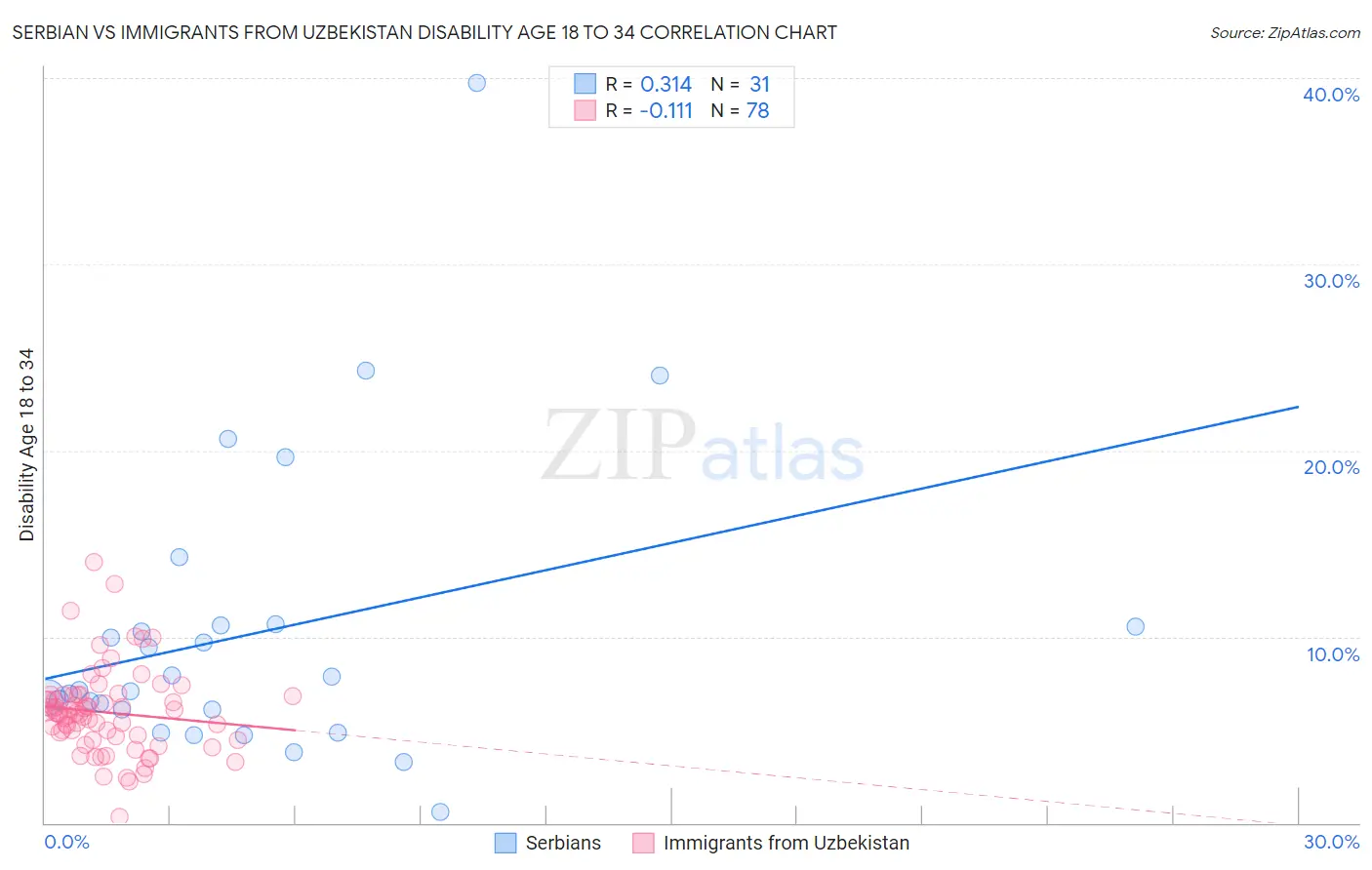 Serbian vs Immigrants from Uzbekistan Disability Age 18 to 34