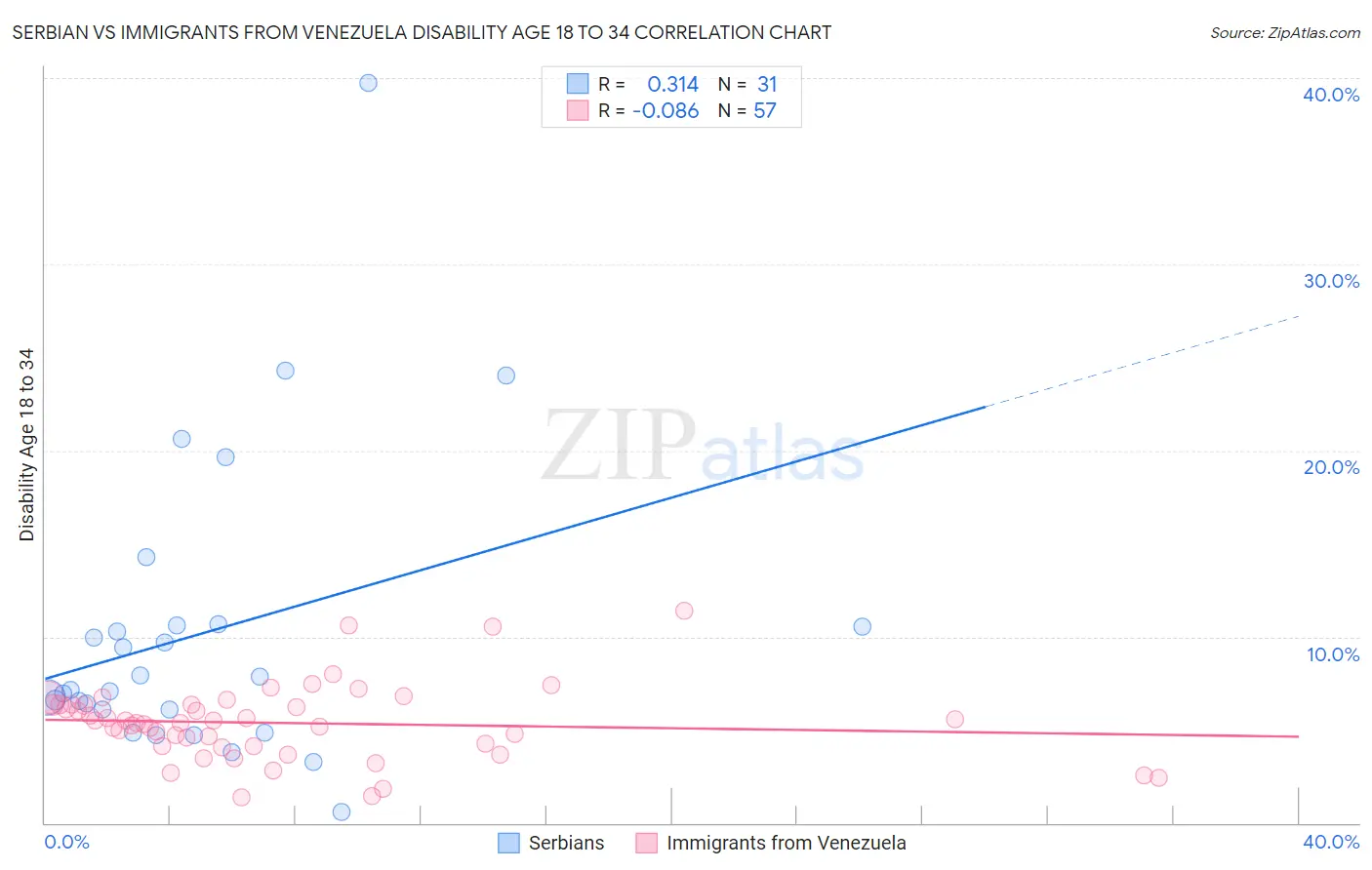 Serbian vs Immigrants from Venezuela Disability Age 18 to 34