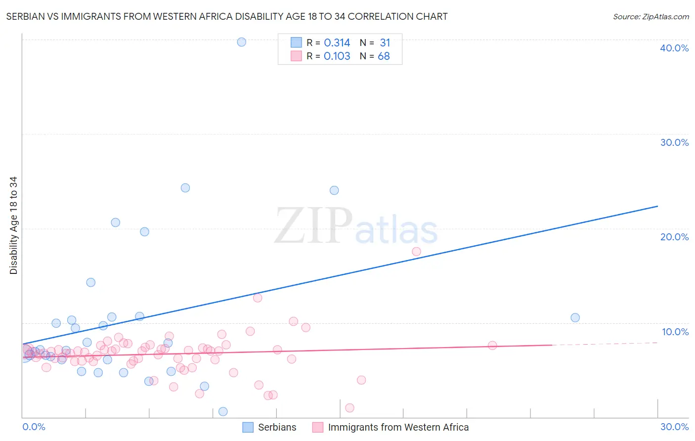 Serbian vs Immigrants from Western Africa Disability Age 18 to 34