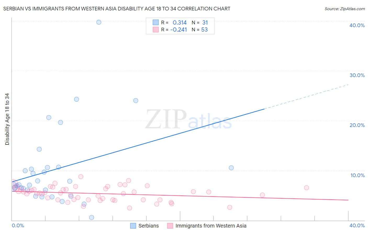 Serbian vs Immigrants from Western Asia Disability Age 18 to 34