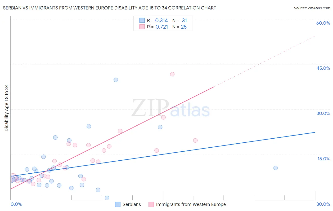 Serbian vs Immigrants from Western Europe Disability Age 18 to 34