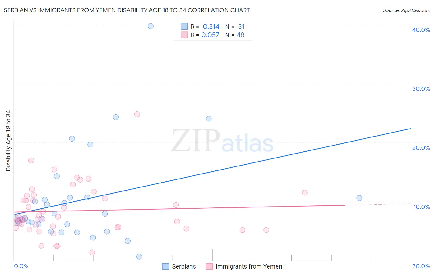 Serbian vs Immigrants from Yemen Disability Age 18 to 34