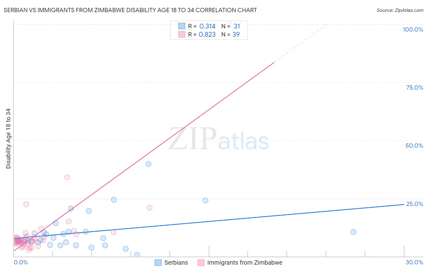 Serbian vs Immigrants from Zimbabwe Disability Age 18 to 34