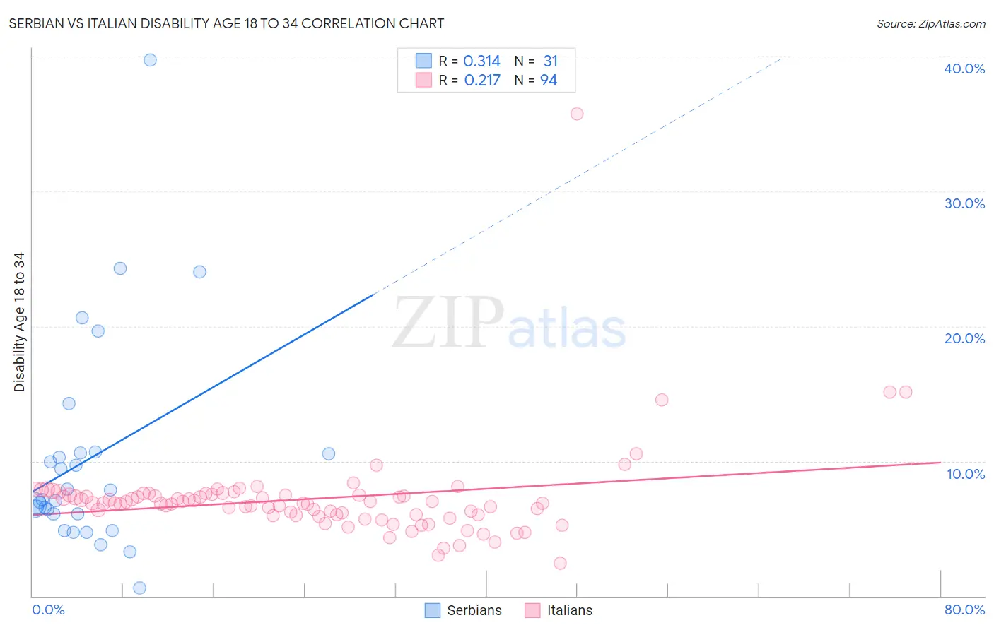 Serbian vs Italian Disability Age 18 to 34