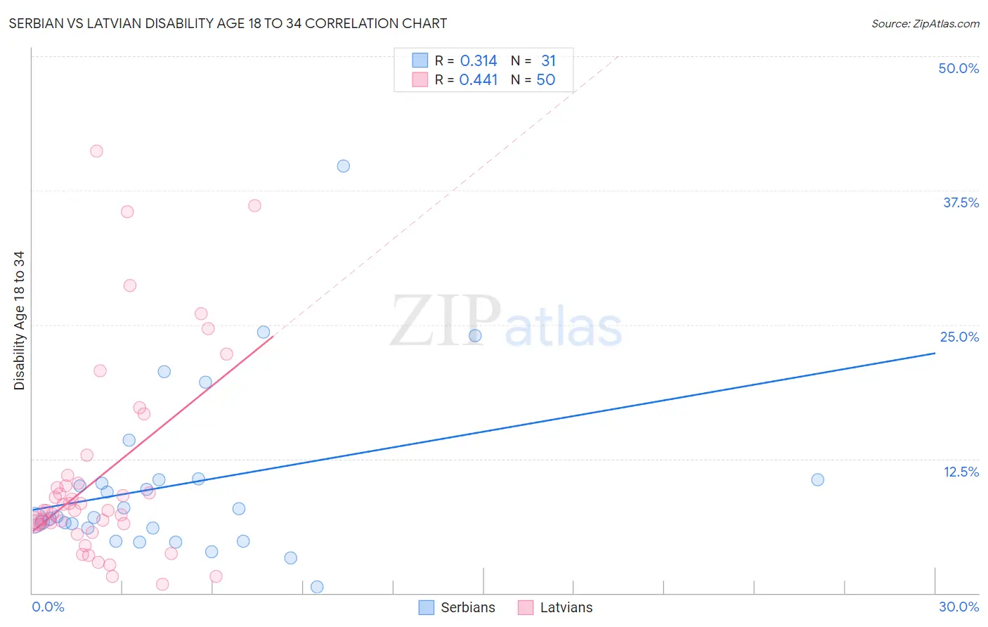 Serbian vs Latvian Disability Age 18 to 34