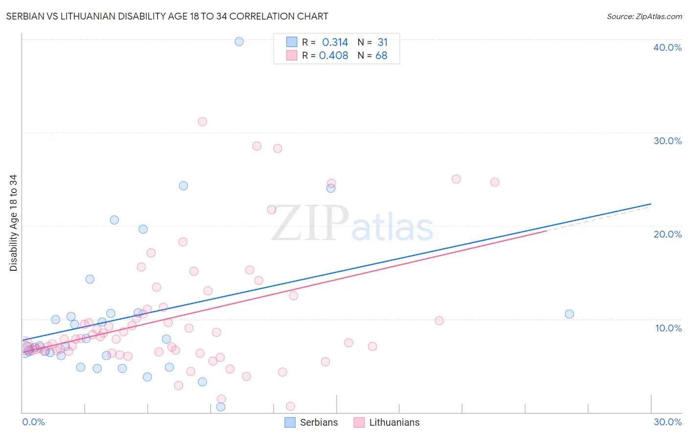 Serbian vs Lithuanian Disability Age 18 to 34