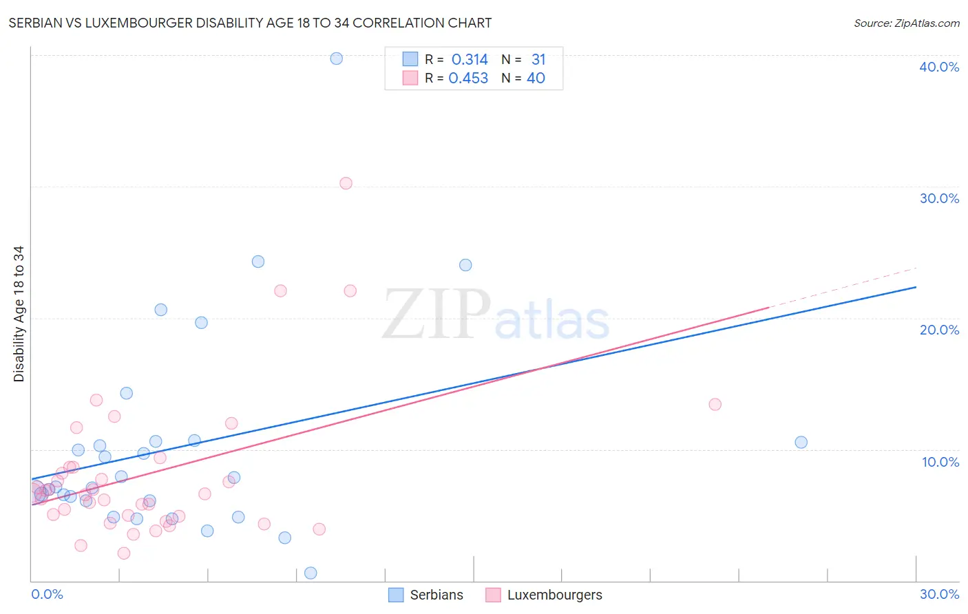 Serbian vs Luxembourger Disability Age 18 to 34