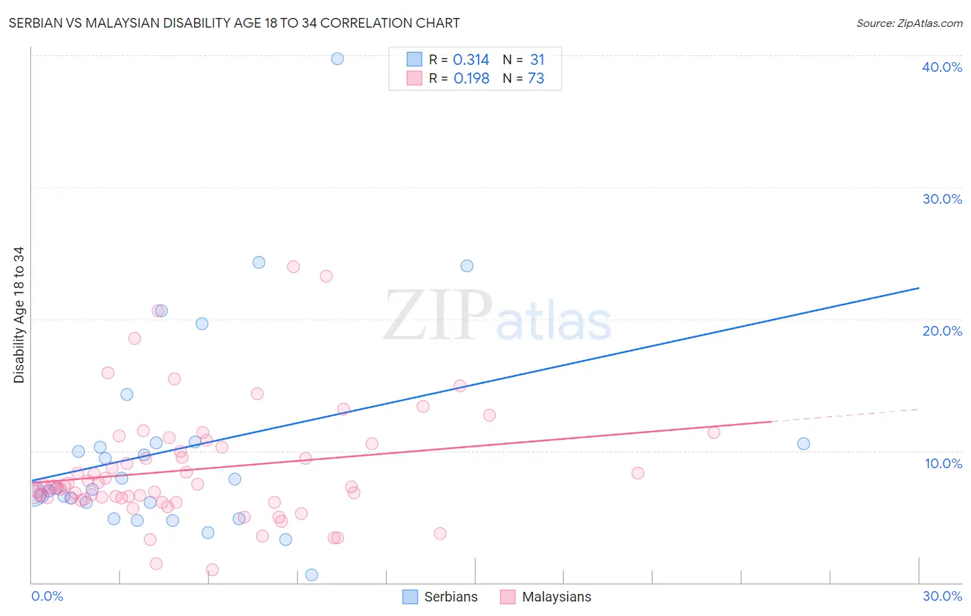 Serbian vs Malaysian Disability Age 18 to 34