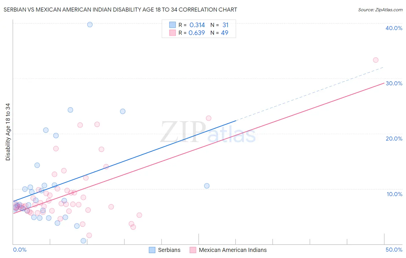 Serbian vs Mexican American Indian Disability Age 18 to 34