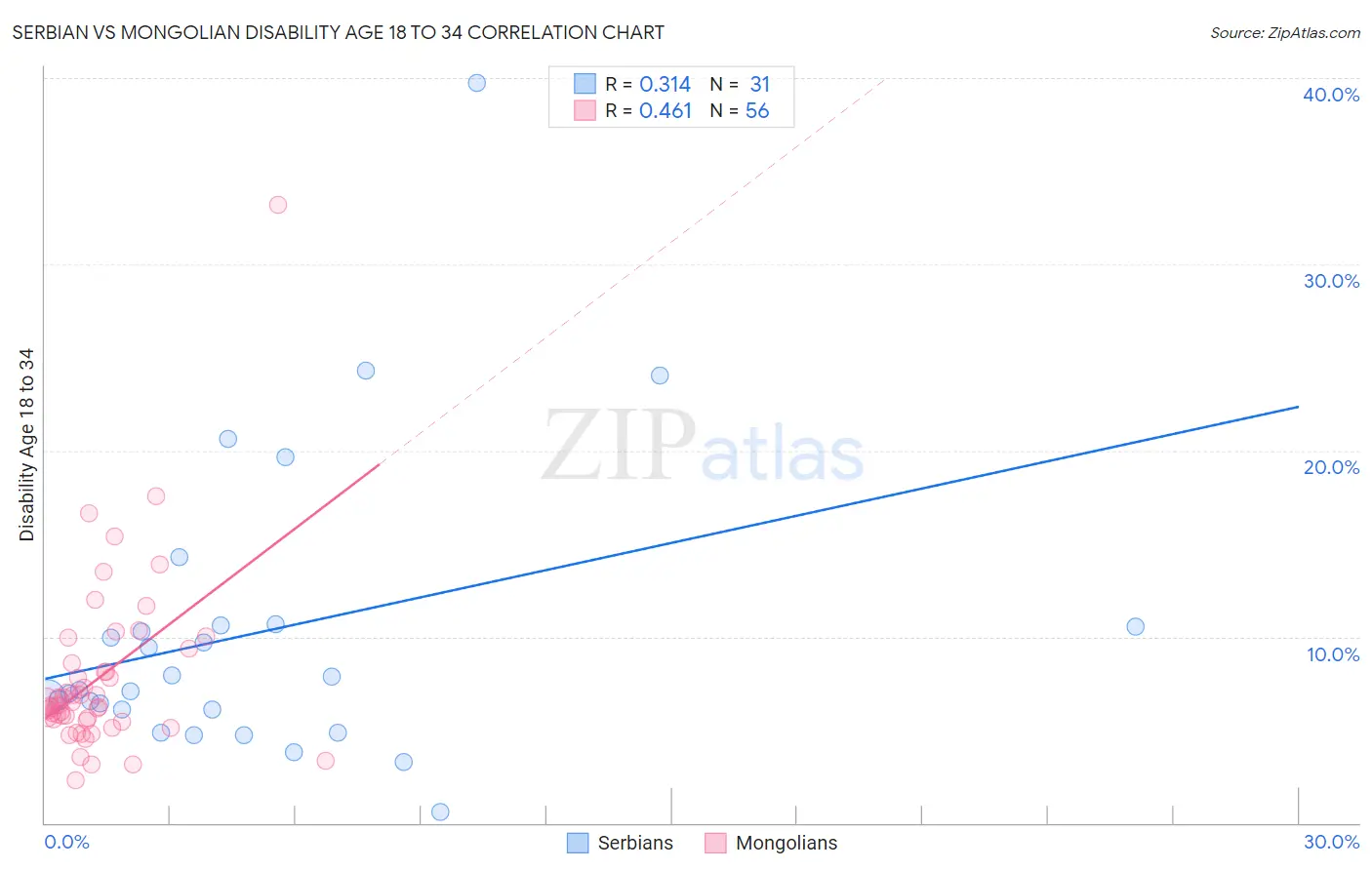 Serbian vs Mongolian Disability Age 18 to 34