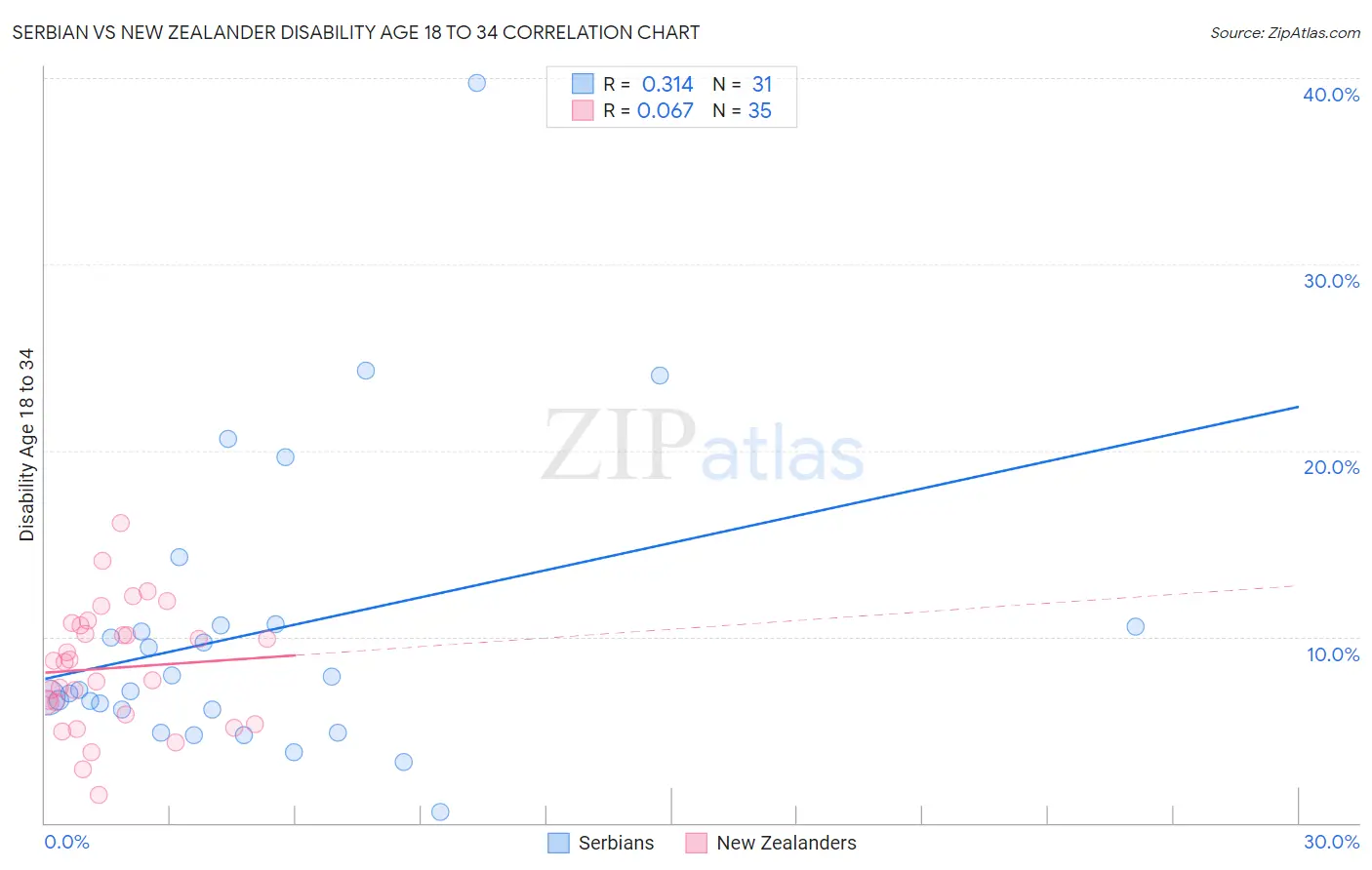 Serbian vs New Zealander Disability Age 18 to 34