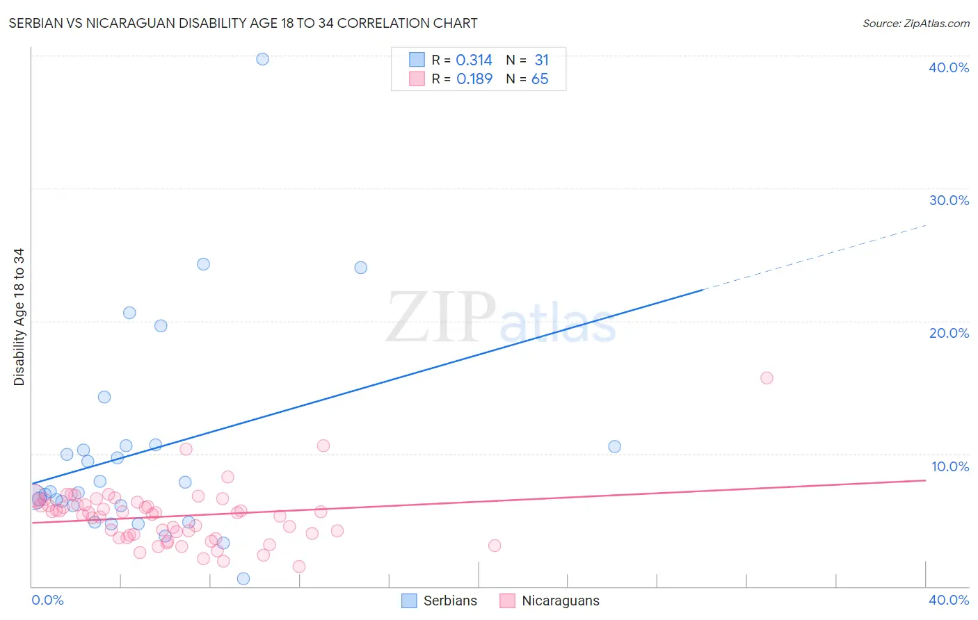 Serbian vs Nicaraguan Disability Age 18 to 34