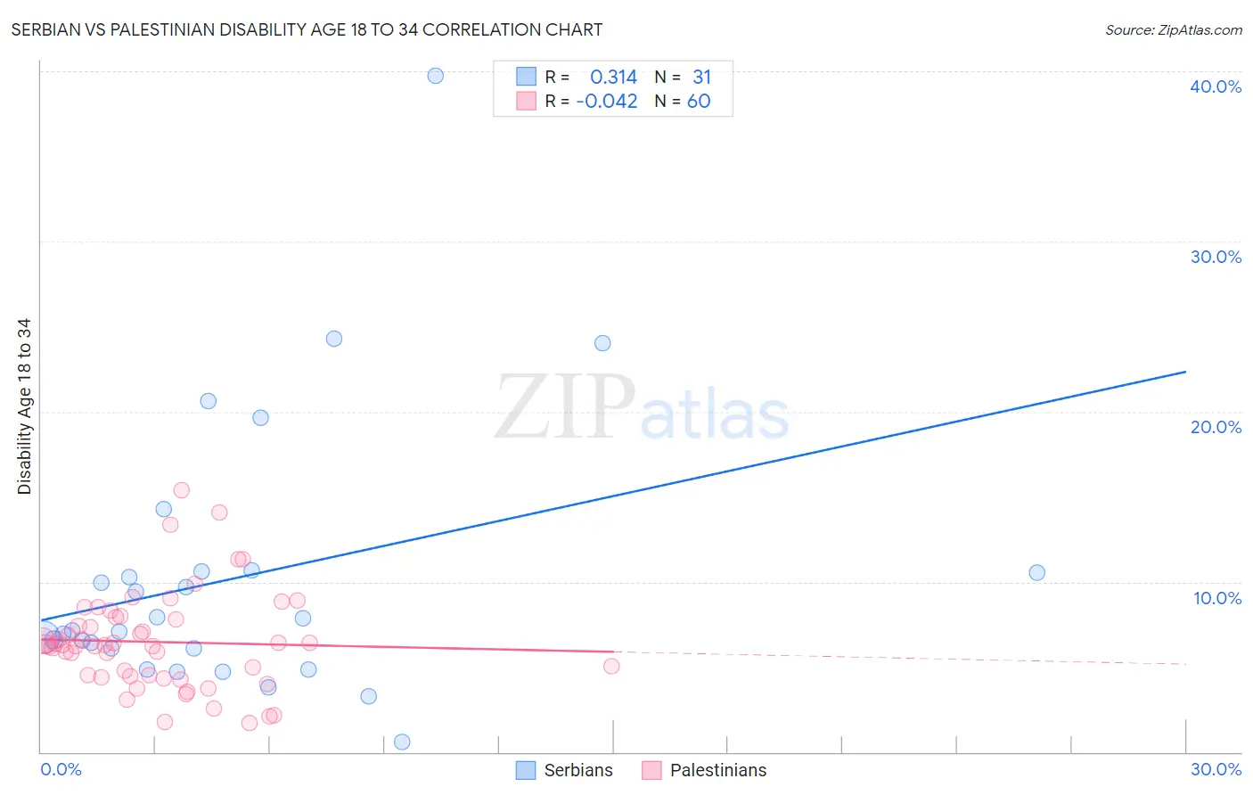 Serbian vs Palestinian Disability Age 18 to 34