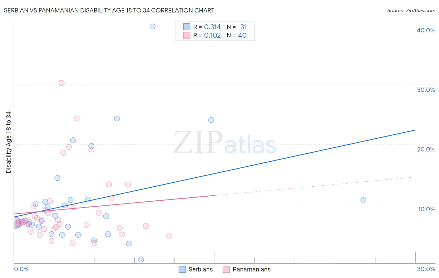 Serbian vs Panamanian Disability Age 18 to 34