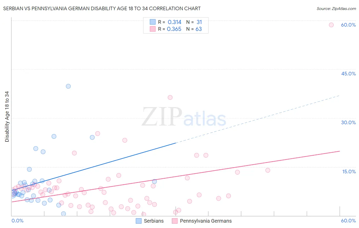 Serbian vs Pennsylvania German Disability Age 18 to 34