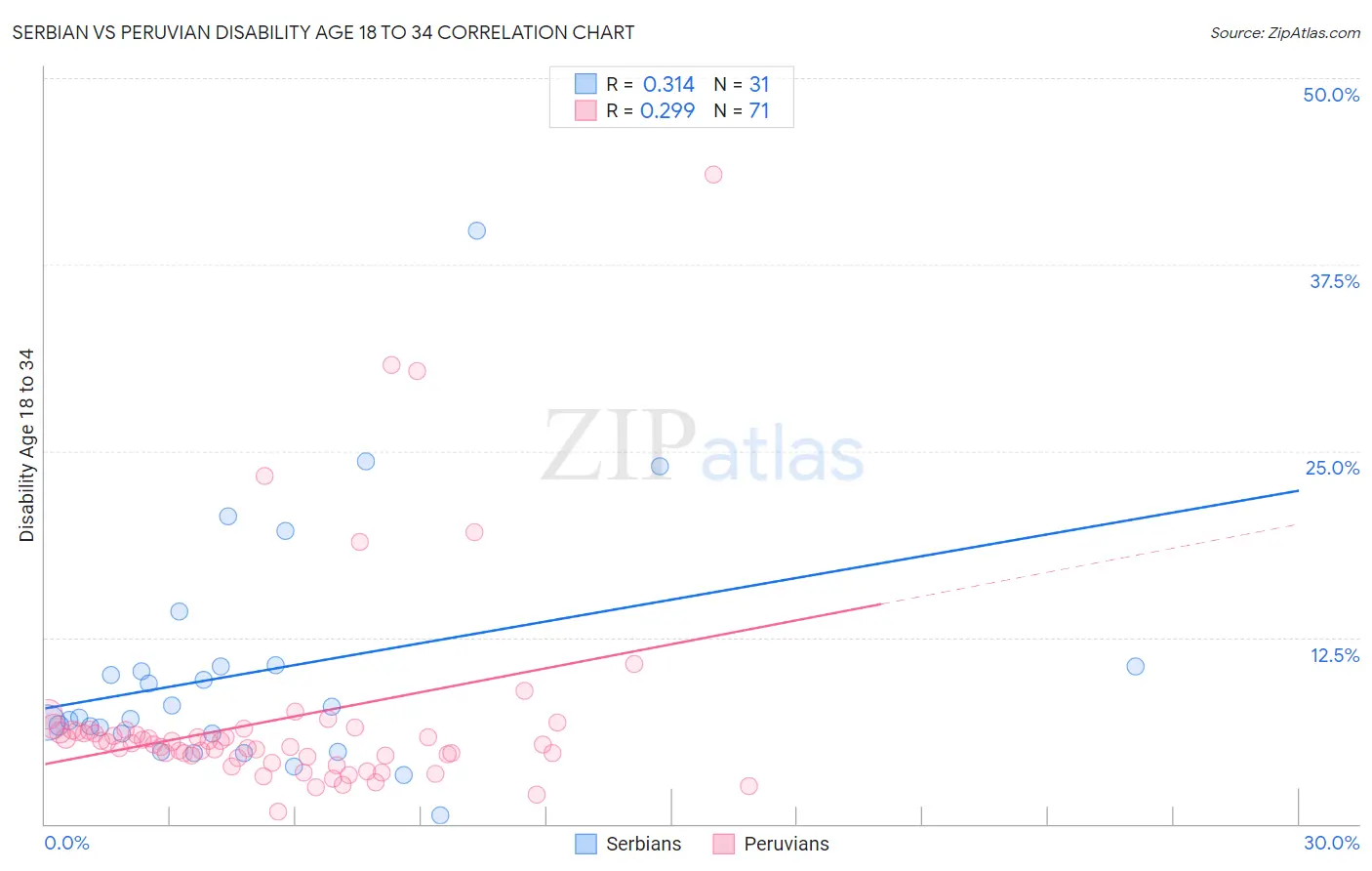 Serbian vs Peruvian Disability Age 18 to 34