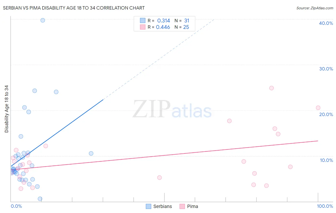 Serbian vs Pima Disability Age 18 to 34