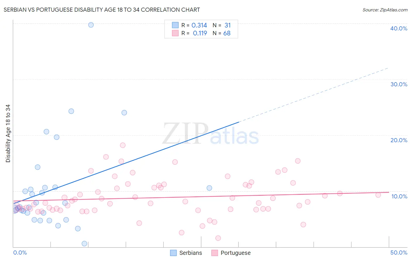 Serbian vs Portuguese Disability Age 18 to 34