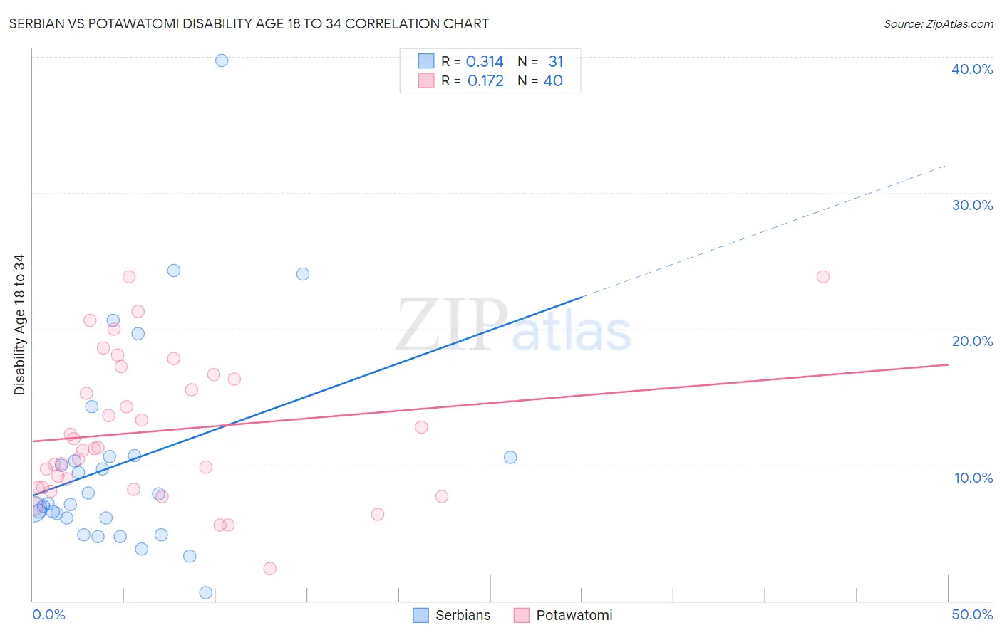 Serbian vs Potawatomi Disability Age 18 to 34