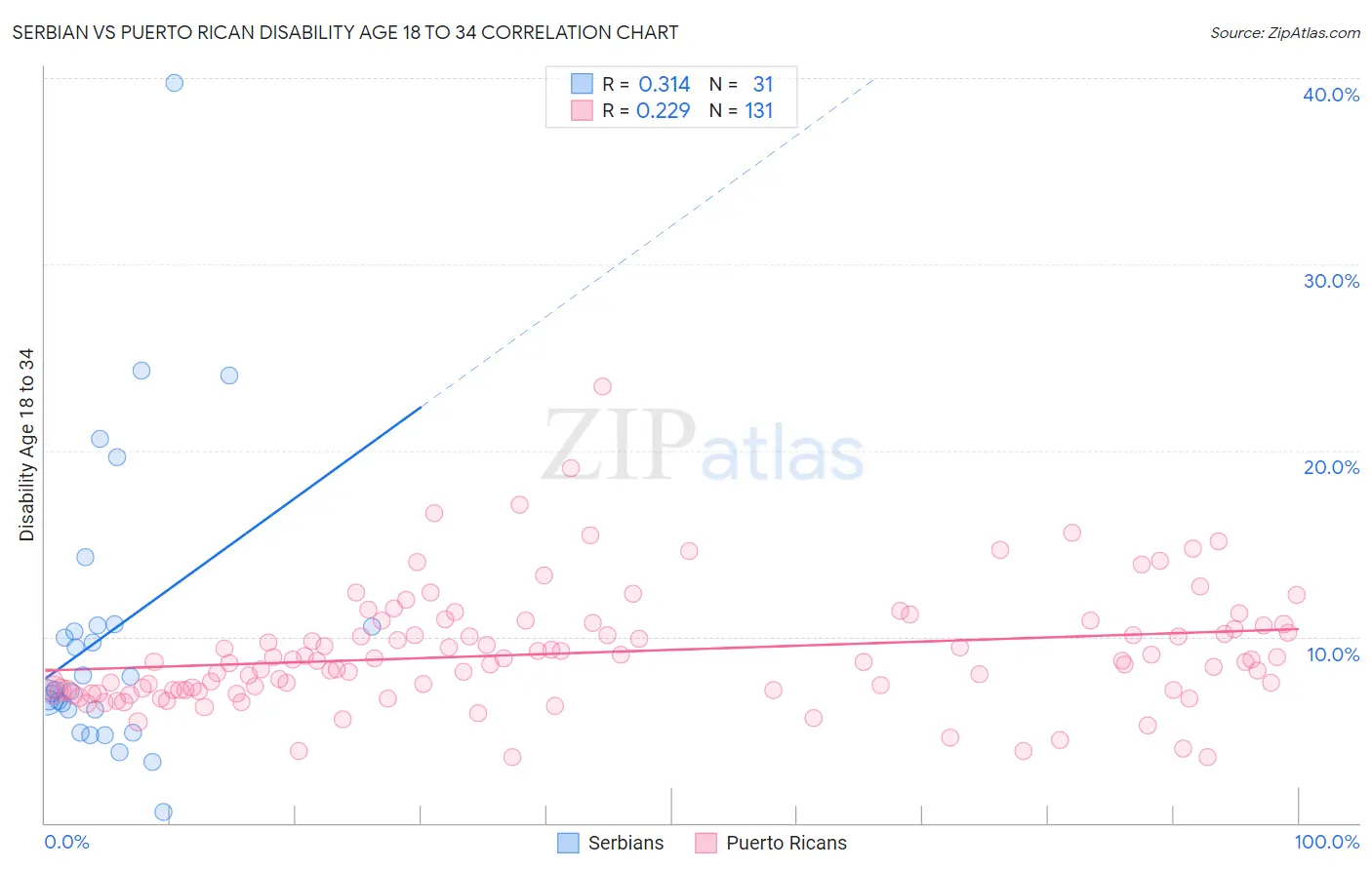 Serbian vs Puerto Rican Disability Age 18 to 34