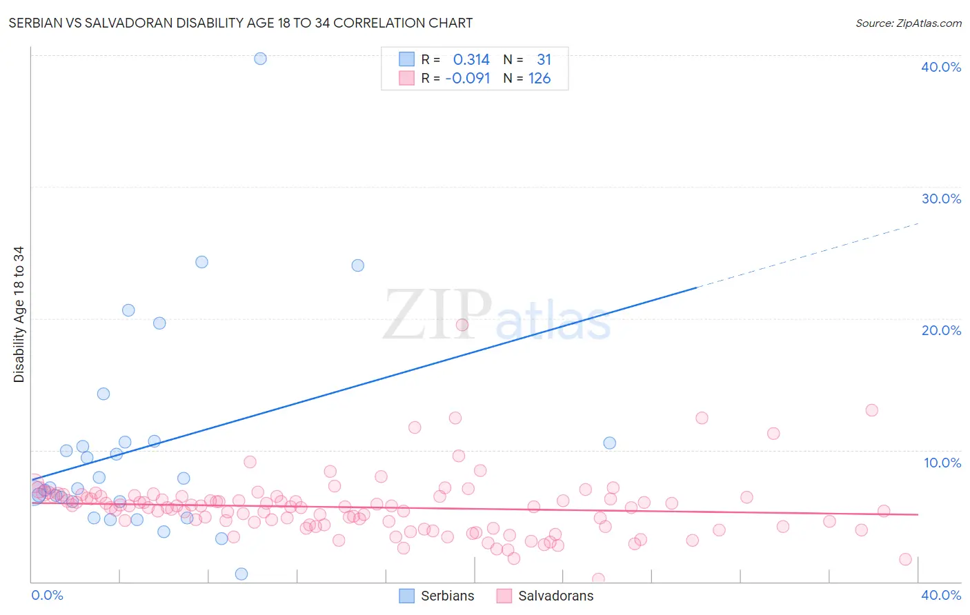 Serbian vs Salvadoran Disability Age 18 to 34