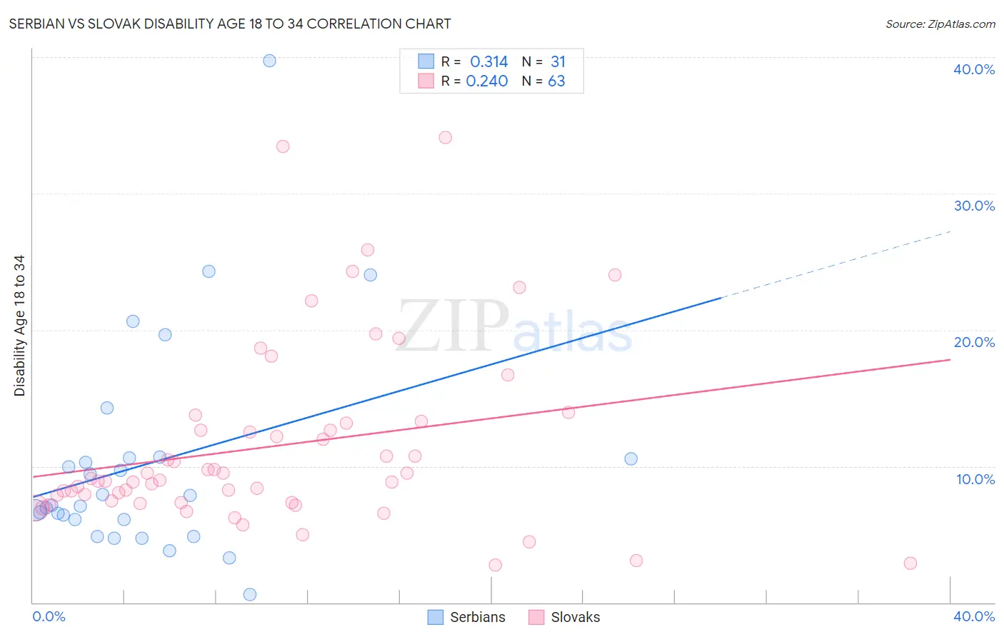 Serbian vs Slovak Disability Age 18 to 34