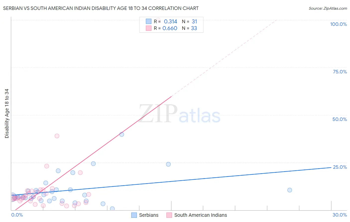 Serbian vs South American Indian Disability Age 18 to 34