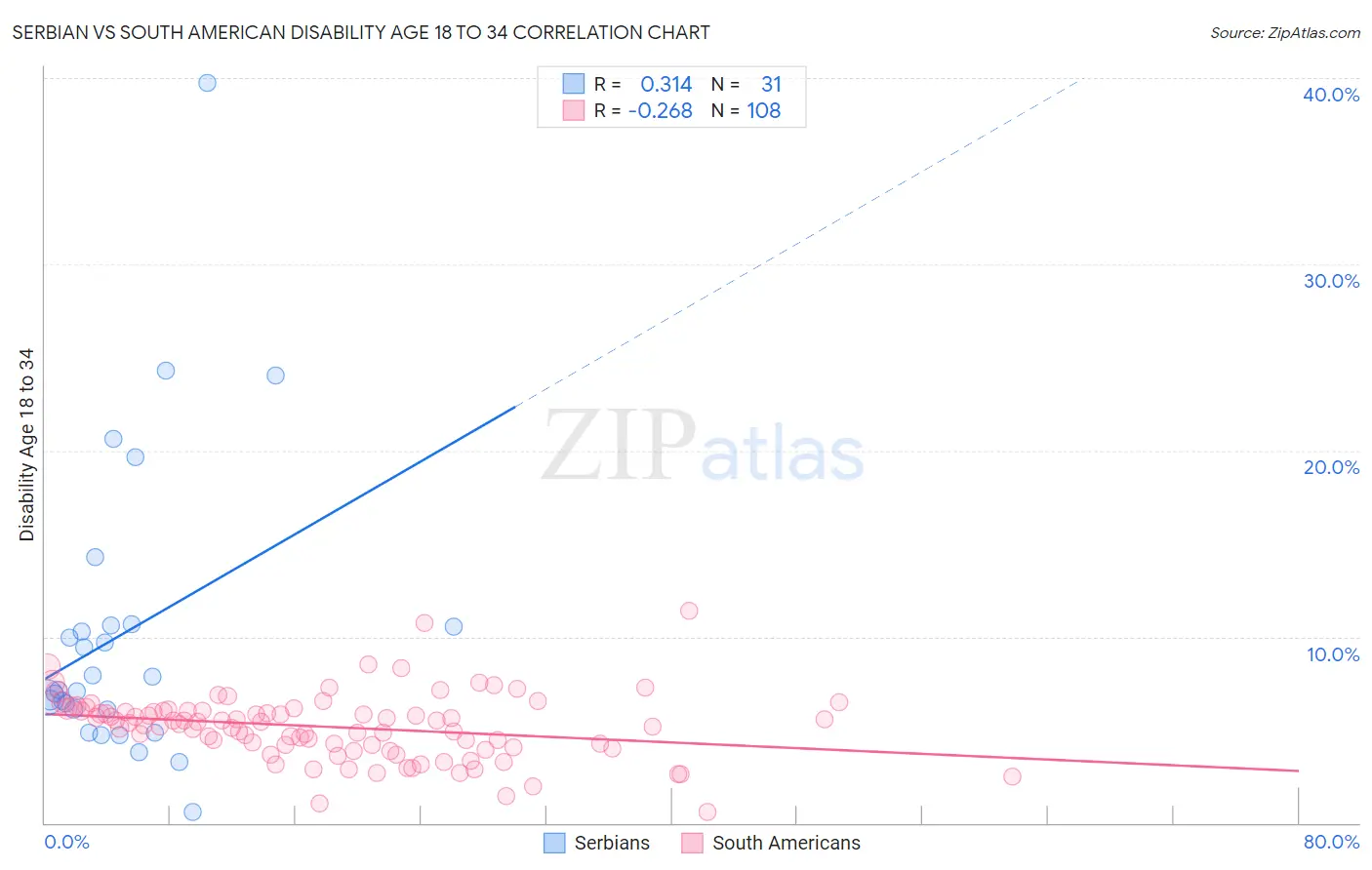 Serbian vs South American Disability Age 18 to 34