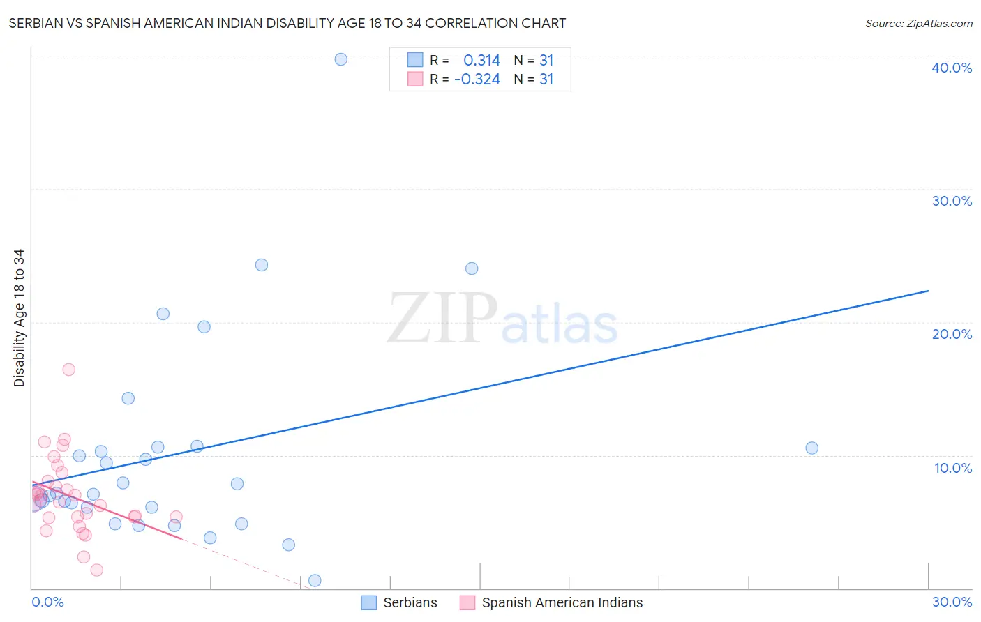 Serbian vs Spanish American Indian Disability Age 18 to 34
