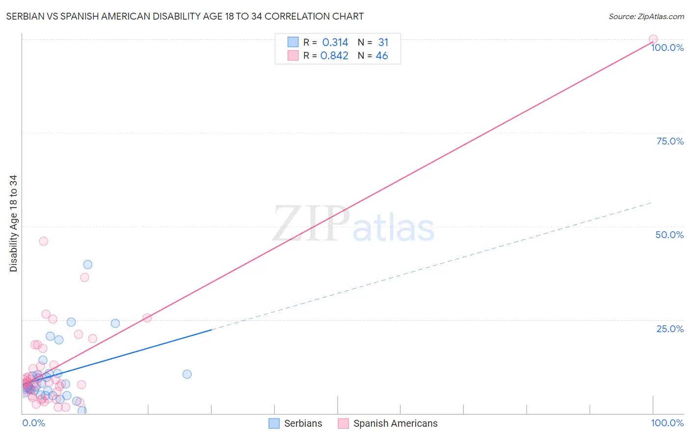 Serbian vs Spanish American Disability Age 18 to 34