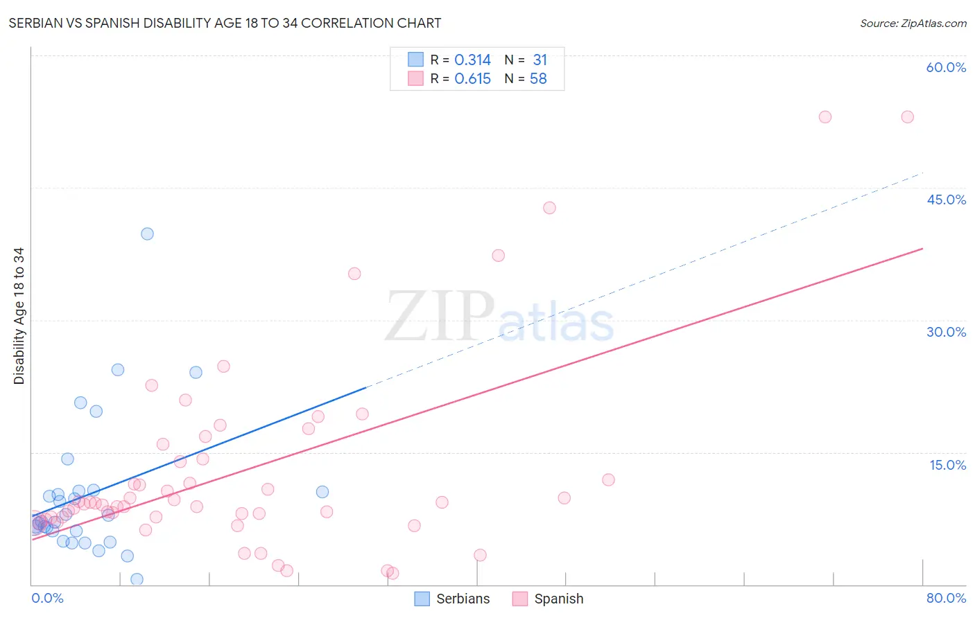 Serbian vs Spanish Disability Age 18 to 34