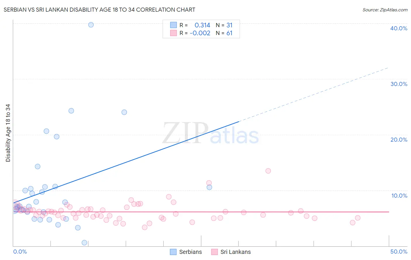 Serbian vs Sri Lankan Disability Age 18 to 34