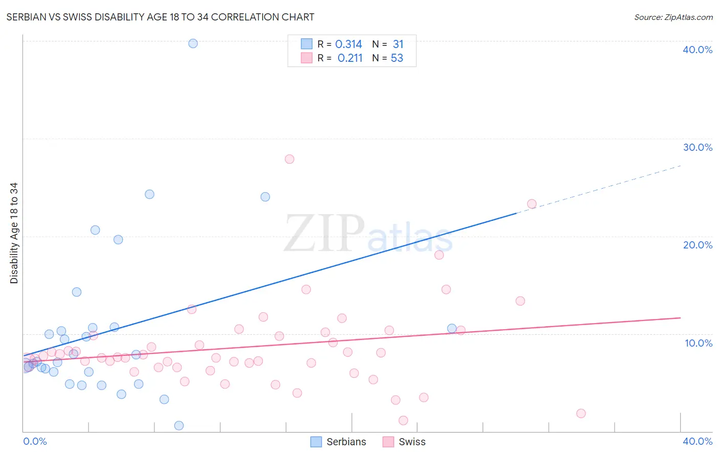 Serbian vs Swiss Disability Age 18 to 34