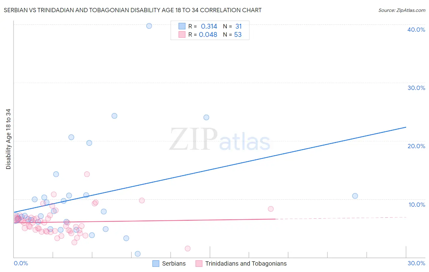 Serbian vs Trinidadian and Tobagonian Disability Age 18 to 34