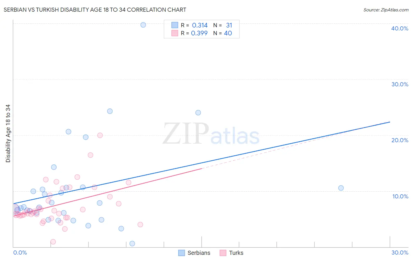 Serbian vs Turkish Disability Age 18 to 34