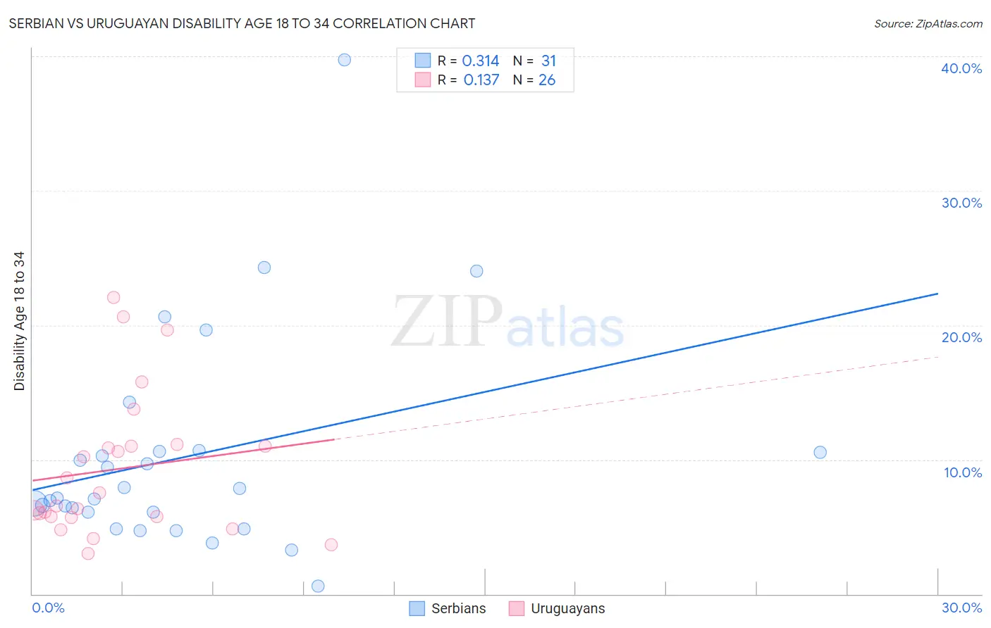 Serbian vs Uruguayan Disability Age 18 to 34