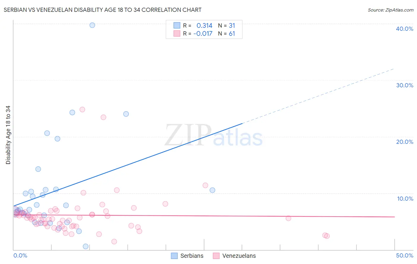 Serbian vs Venezuelan Disability Age 18 to 34