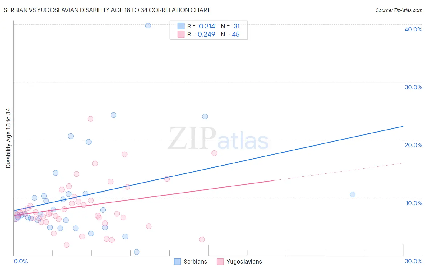 Serbian vs Yugoslavian Disability Age 18 to 34