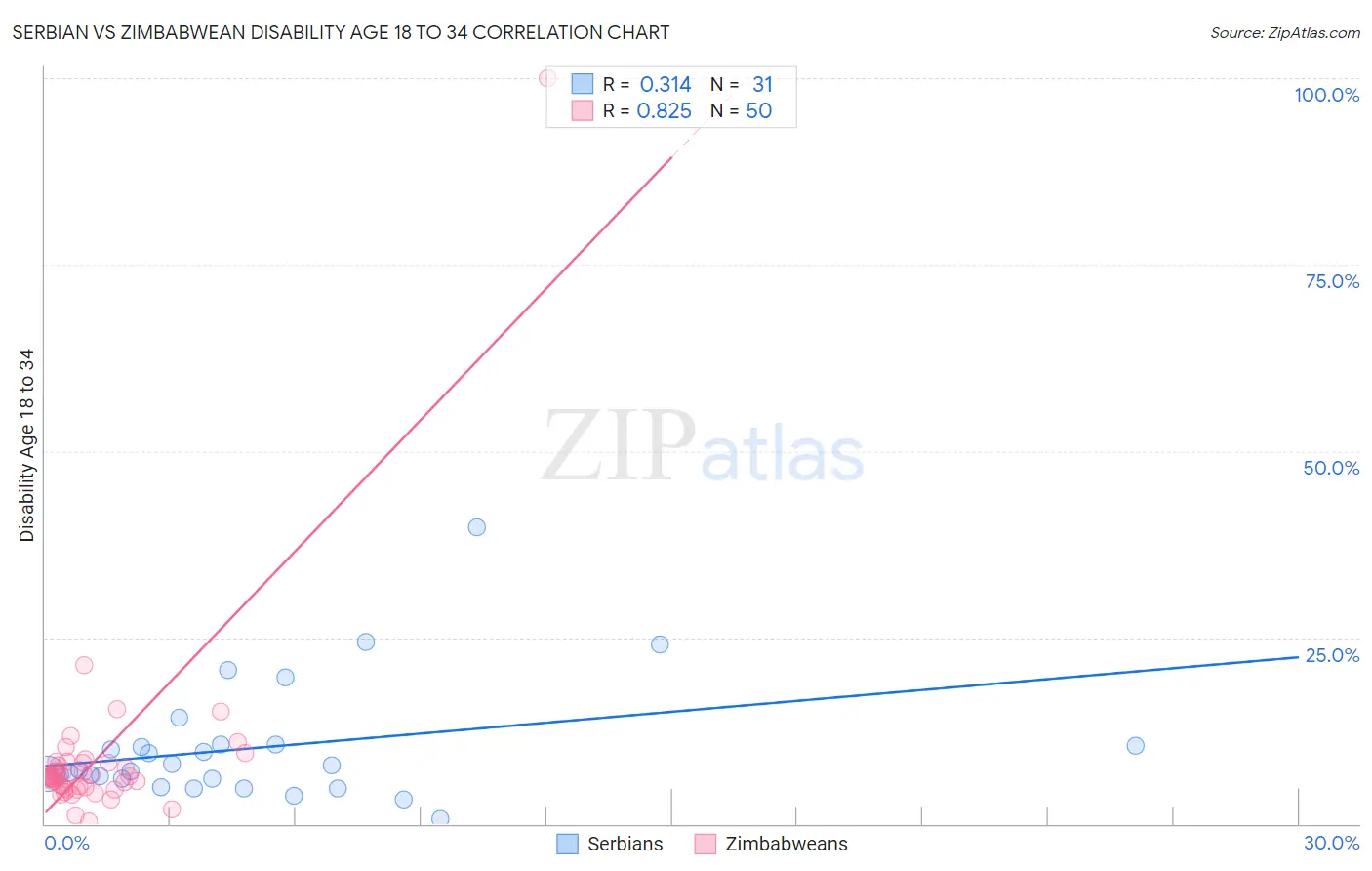 Serbian vs Zimbabwean Disability Age 18 to 34