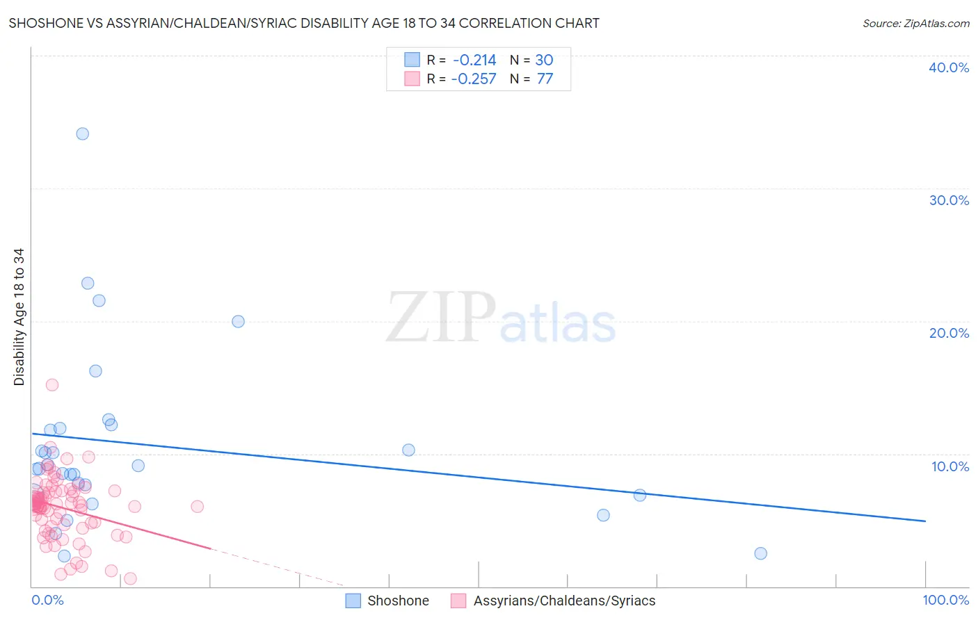 Shoshone vs Assyrian/Chaldean/Syriac Disability Age 18 to 34
