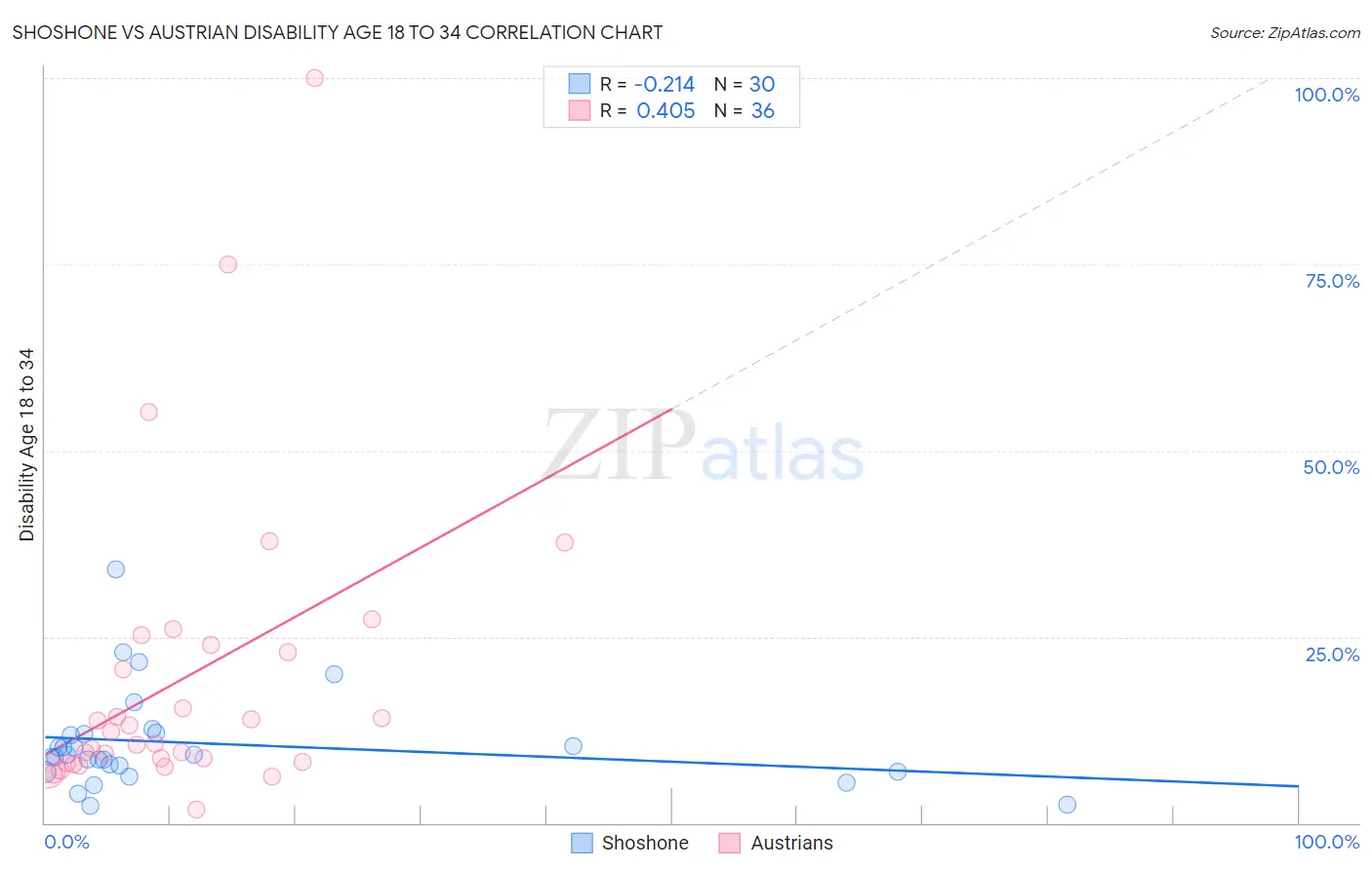 Shoshone vs Austrian Disability Age 18 to 34