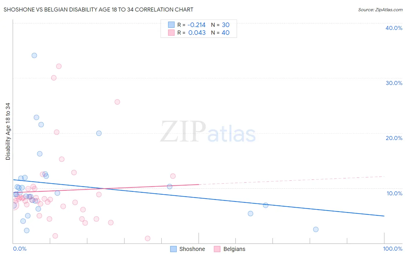 Shoshone vs Belgian Disability Age 18 to 34