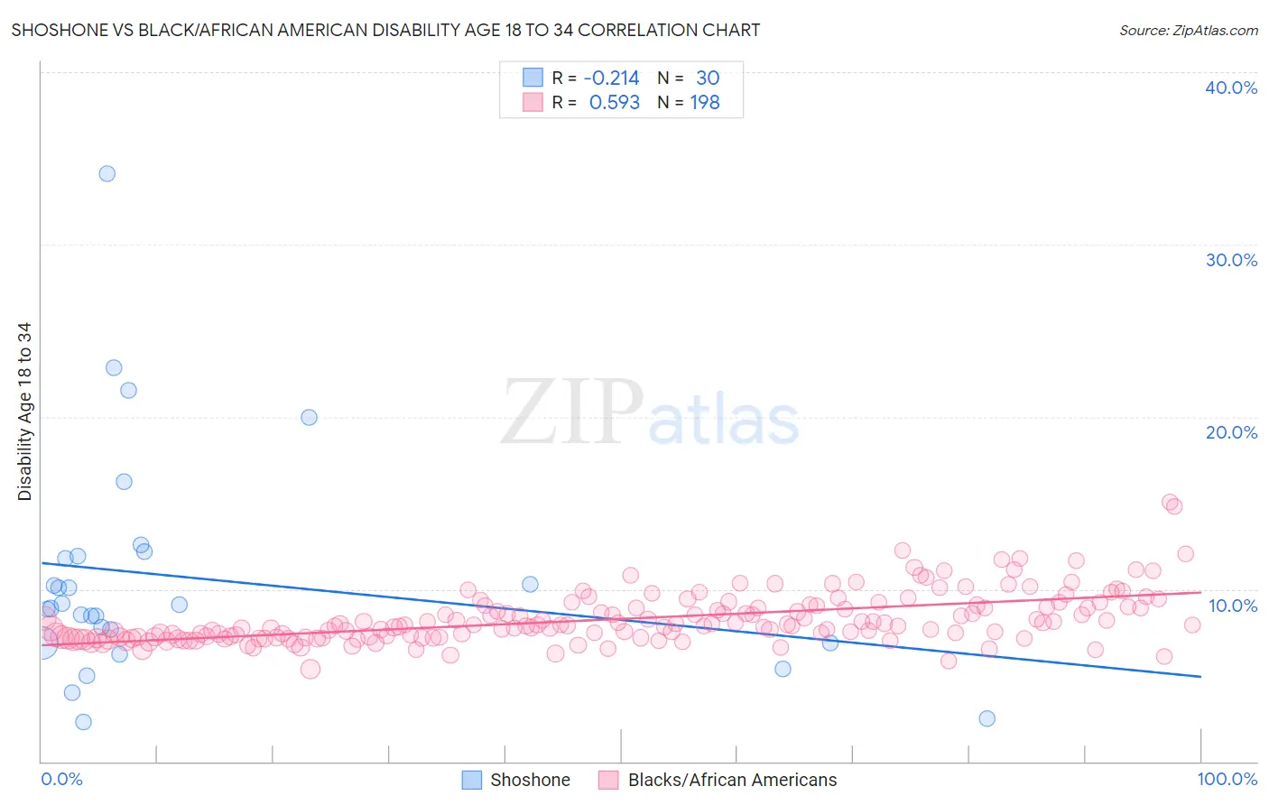 Shoshone vs Black/African American Disability Age 18 to 34