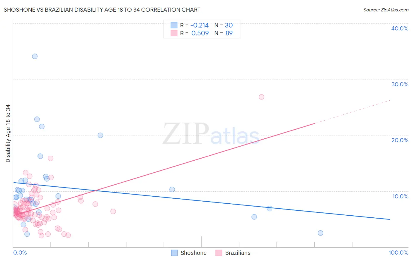 Shoshone vs Brazilian Disability Age 18 to 34