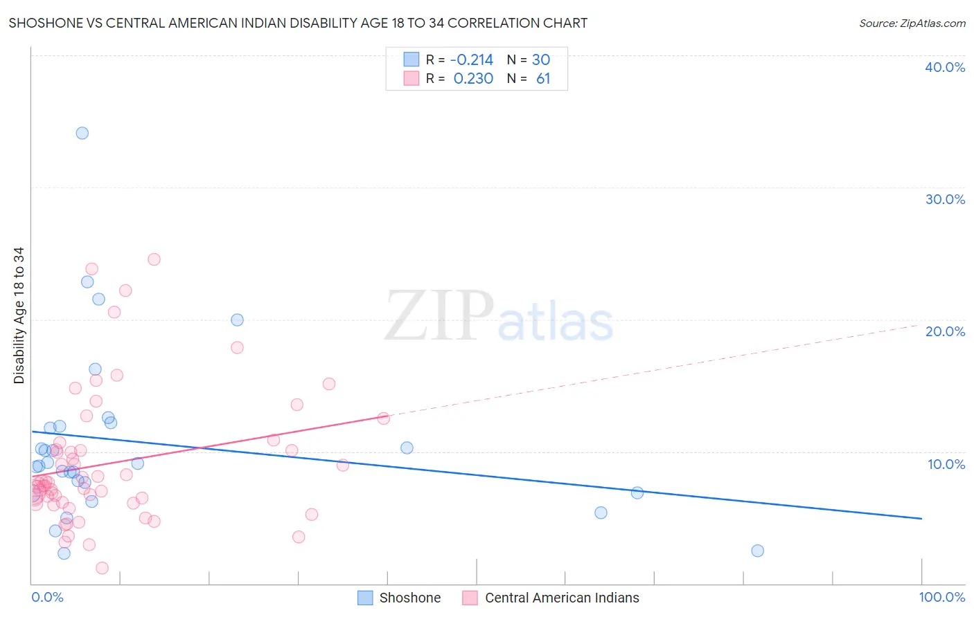 Shoshone vs Central American Indian Disability Age 18 to 34