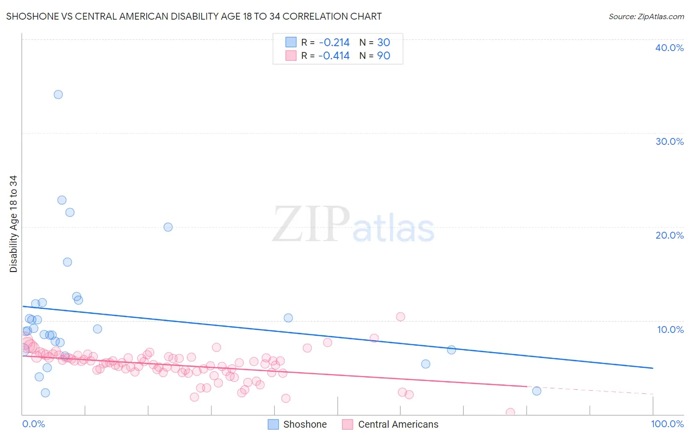 Shoshone vs Central American Disability Age 18 to 34