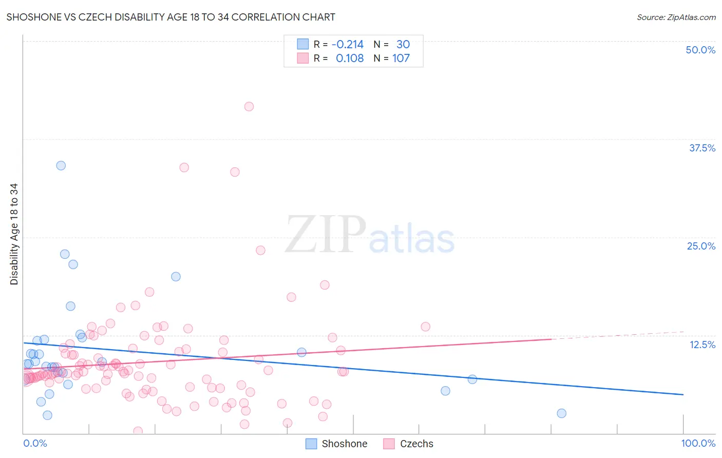 Shoshone vs Czech Disability Age 18 to 34