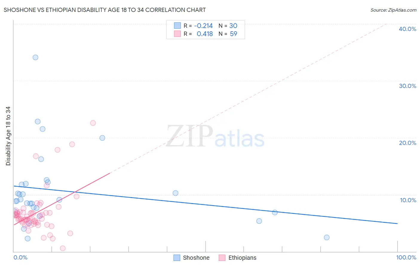 Shoshone vs Ethiopian Disability Age 18 to 34