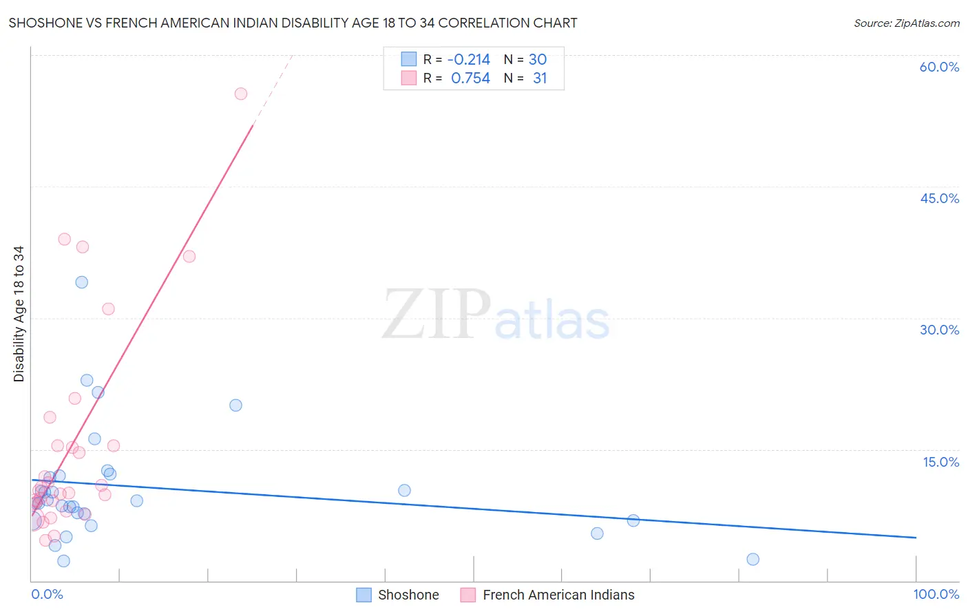 Shoshone vs French American Indian Disability Age 18 to 34
