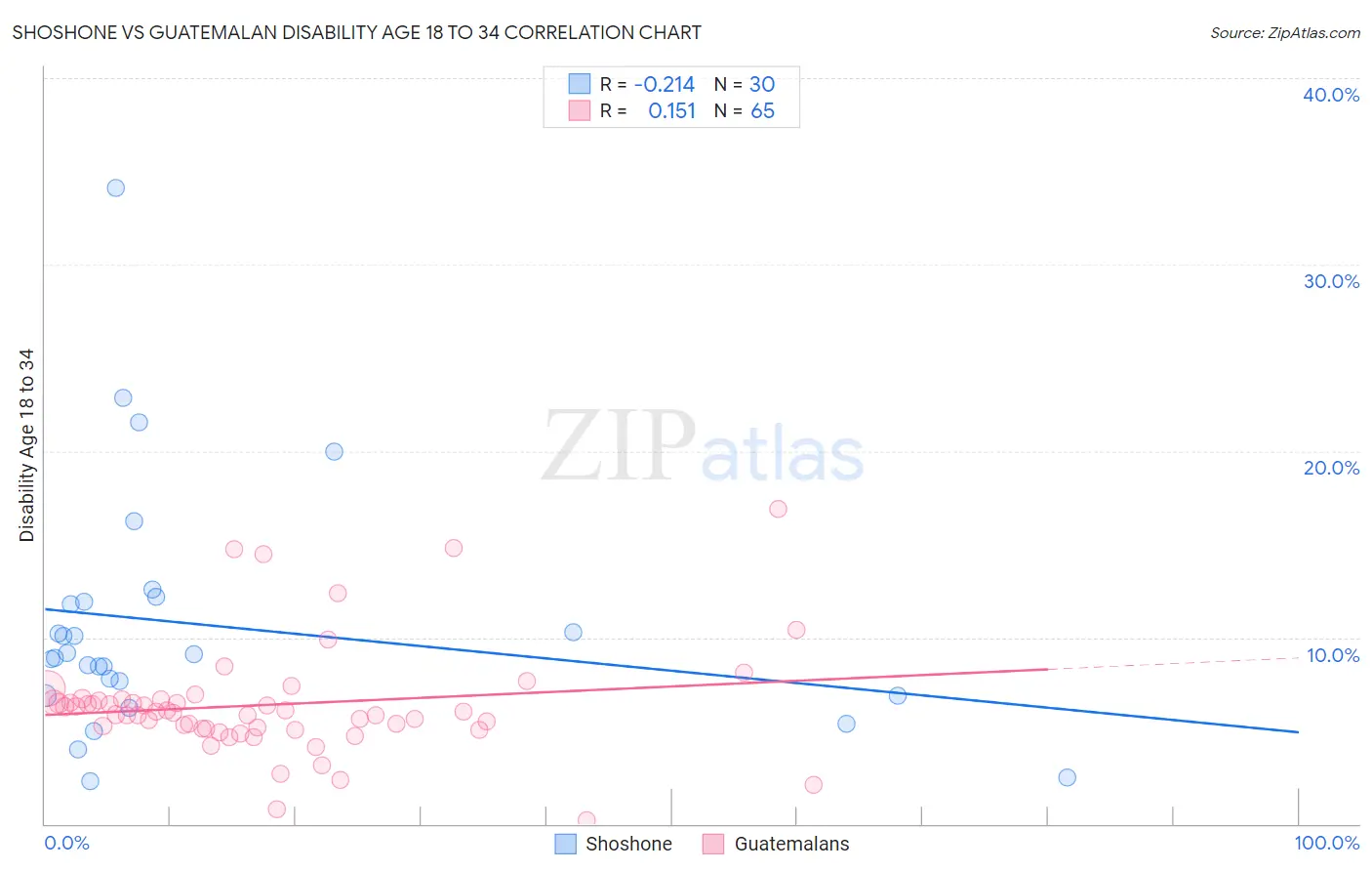 Shoshone vs Guatemalan Disability Age 18 to 34